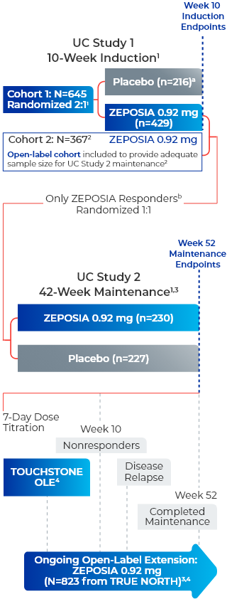 ZEPOSIA® (ozanimod) UC Clinical Study Design | For HCPs